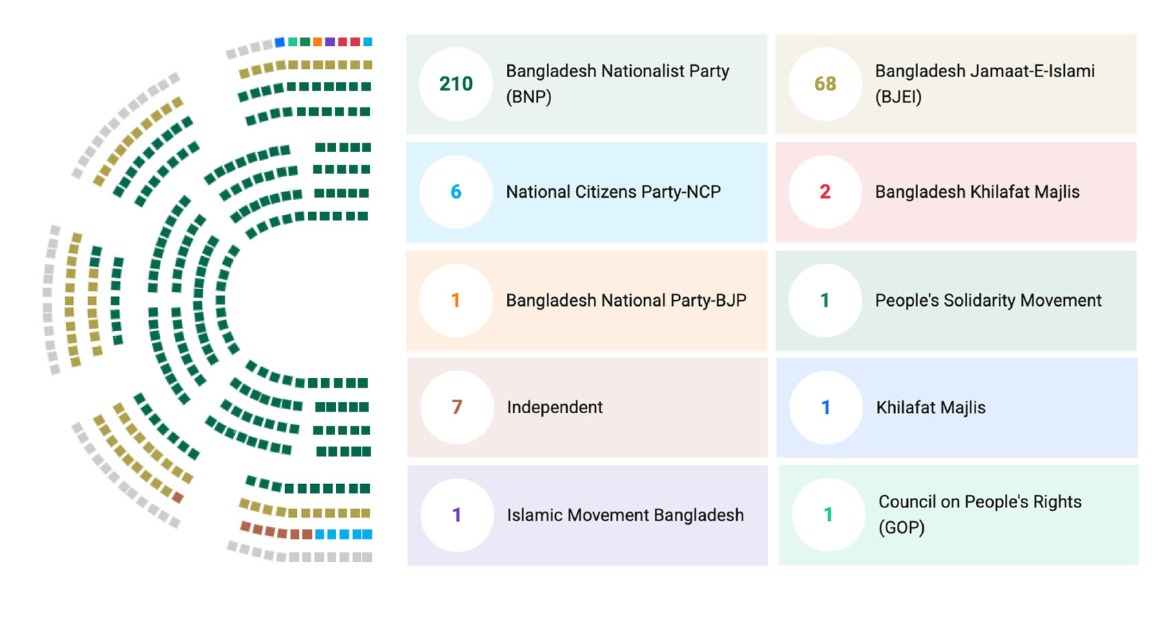 Fördelningen av platser i parlamentet efter valet 12 februari 2026.